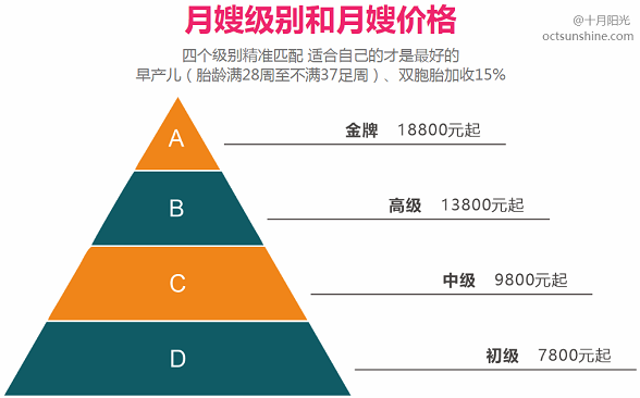 月嫂價(jià)格