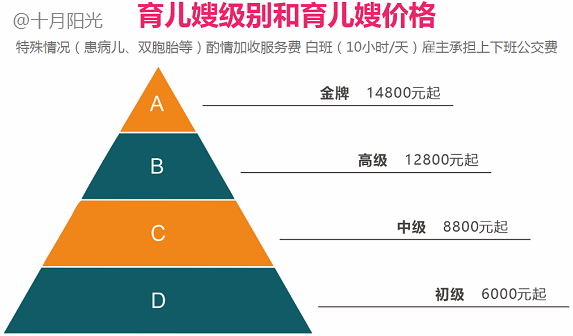 育兒嫂價(jià)格