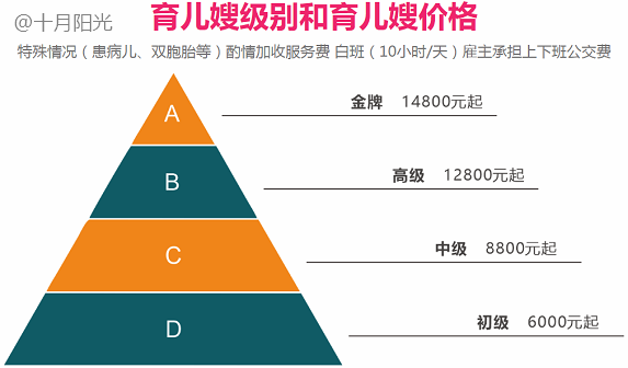 育嬰師多少錢(qián)一個(gè)月?